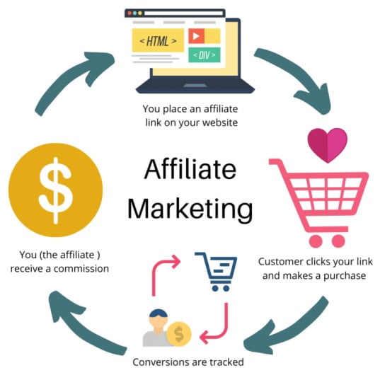 Affiliate marketing 